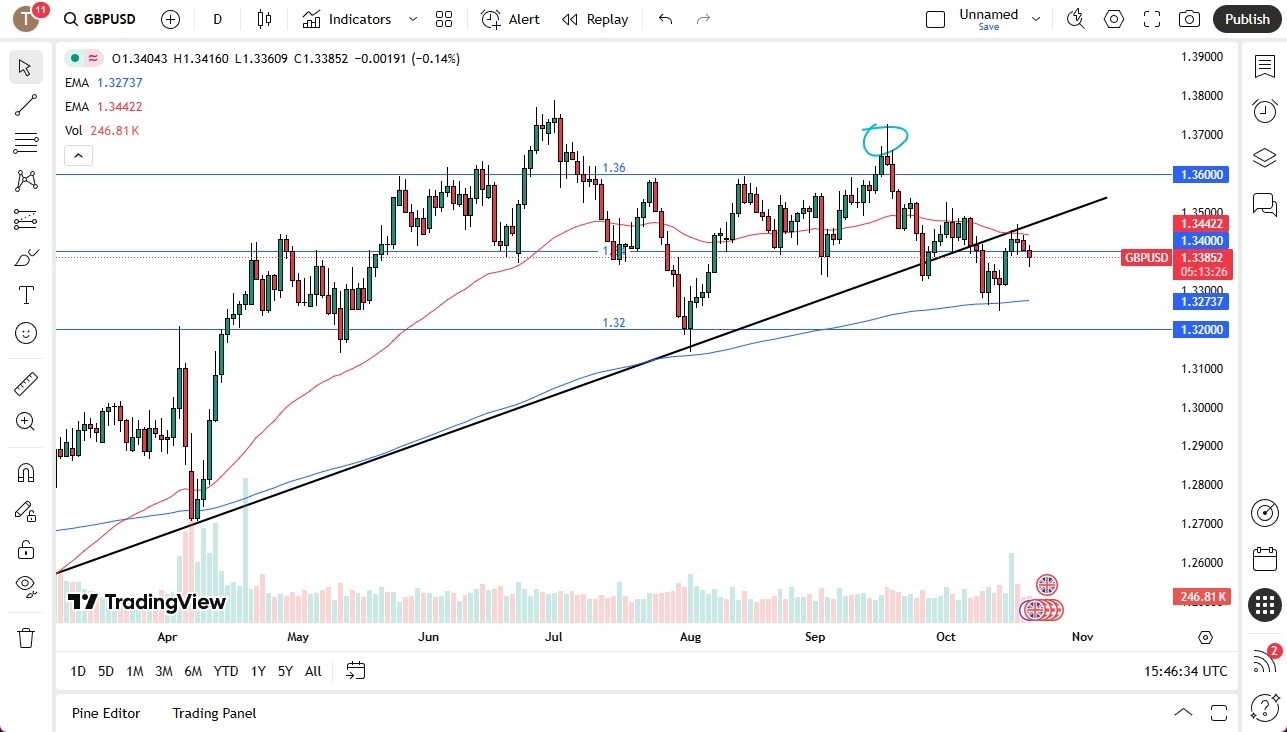 【XM Decision Analysis】--GBP/USD Forecast: Consolidation Holds(图1)