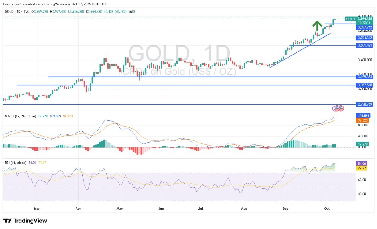 【XM Market Analysis】--XAU/USD Gold Price Analysis Today: Gold Bulls Ready for New Record Breakouts(图1)