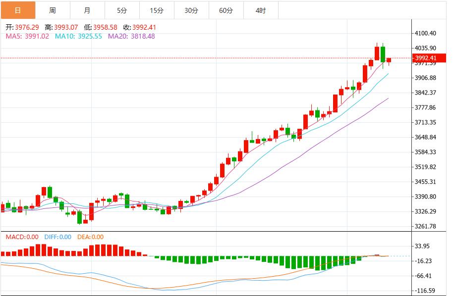 【XM外汇官网】：美元走软、加沙和平协议影响，黄金守住3950美元关键支撑位(图1)