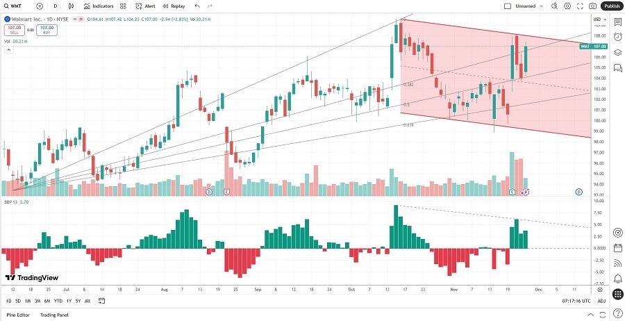 【XM Market Review】--Walmart (WMT) Stock Signal: Is It Time for a Reversal?(图2) 【XM Market Review】--Walmart (WMT) Stock Signal: Is It Time for a Reversal?(图2)