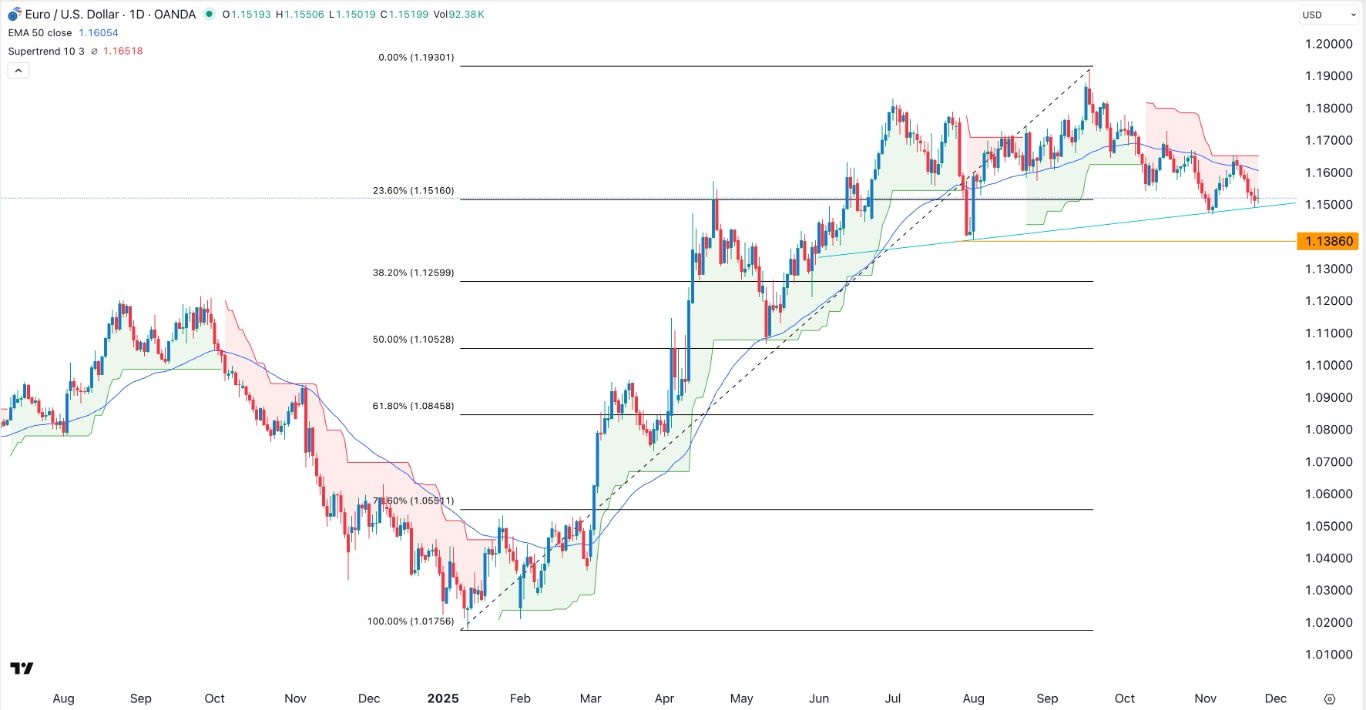 【XM Market Review】--EUR/USD Forex Signal: Supertrend Indicator Points to a Bearish Breakout(图1)