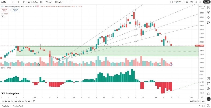 【XM Market Review】--The Best Nuclear Energy Stocks to Buy Now(图1)