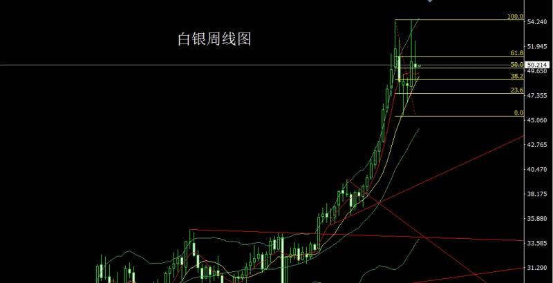 【XM官网】：长脚纺锤做区间，金银本周延盘整(图2)