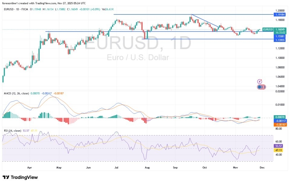 【XM Forex】--EUR/USD Analysis: US Holiday May Weaken Performance(图1) 【XM Forex】--EUR/USD Analysis: US Holiday May Weaken Performance(图1)