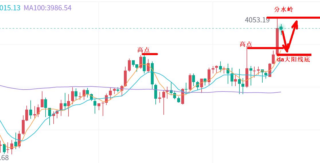 【XM外汇决策分析】：金价早间上升，莫急！(图1)