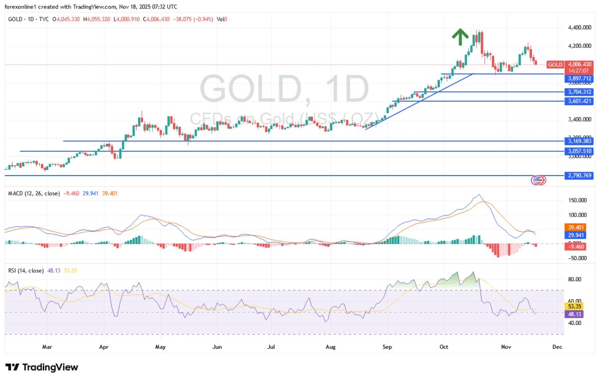 【XM Forex】--XAU/USD Gold Price Analysis Today: Facing Temporary Selling Pressure(图1)