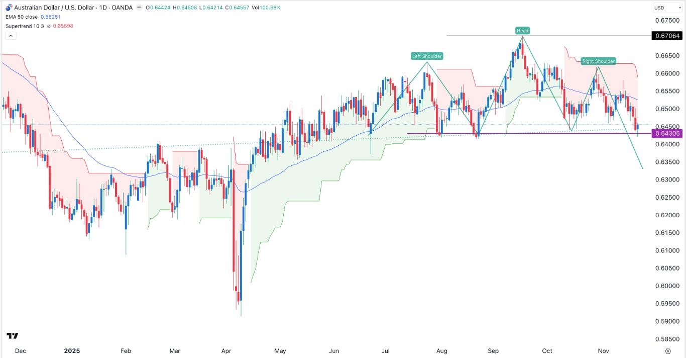 【XM Decision Analysis】--AUD/USD Forex Signal: Head and Shoulders Points to a Bearish Breakout(图1) 【XM Decision Analysis】--AUD/USD Forex Signal: Head and Shoulders Points to a Bearish Breakout(图1)