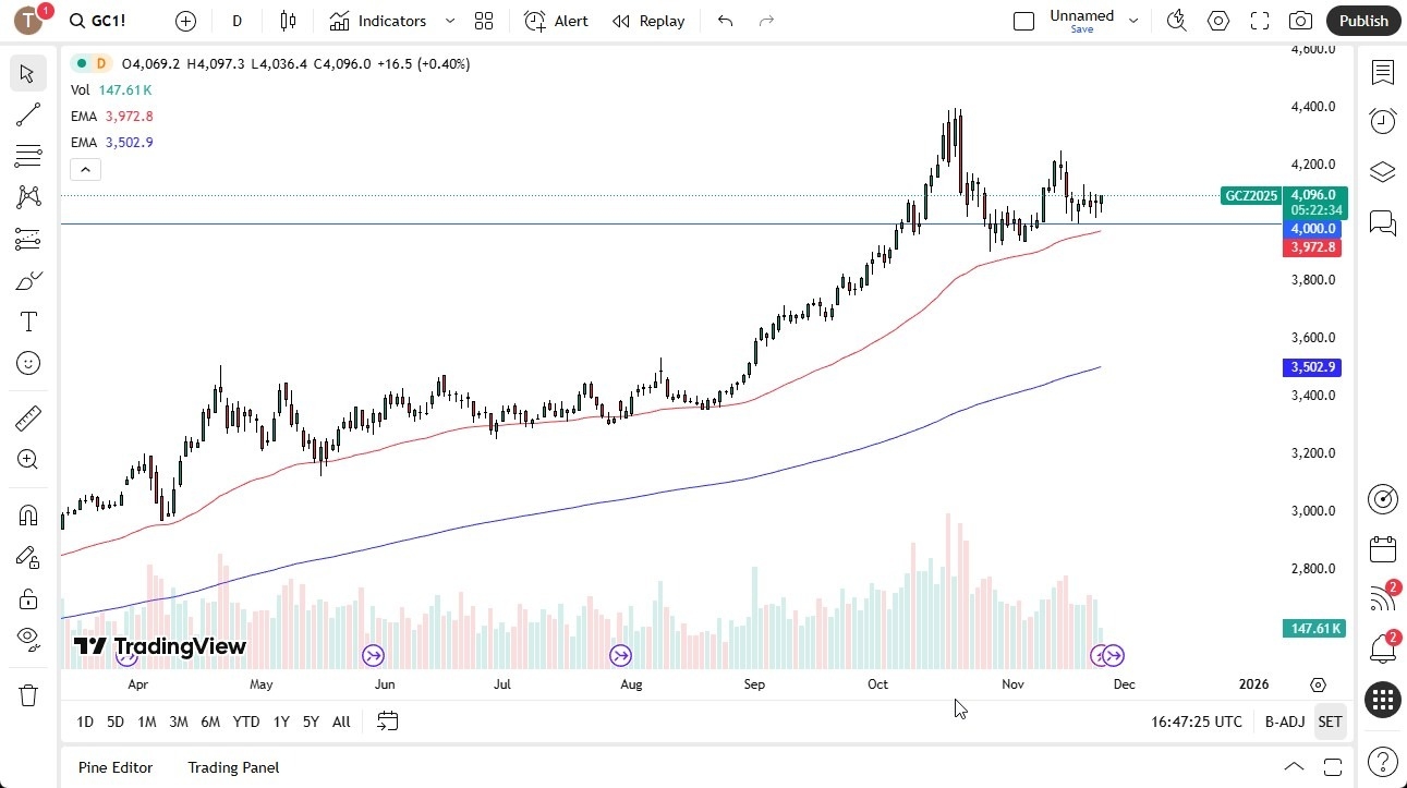 【XM Market Analysis】--Gold Forecast: Rallies Early on Monday in a Tight Range(图1) 【XM Market Analysis】--Gold Forecast: Rallies Early on Monday in a Tight Range(图1)