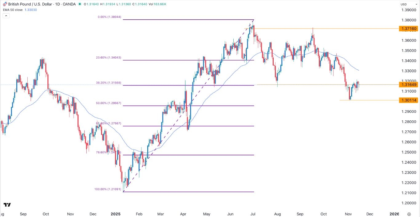 【XM Market Analysis】--GBP/USD Forex Signal: Sterling to Retreat as Recovery Hits Key Resistance(图1)