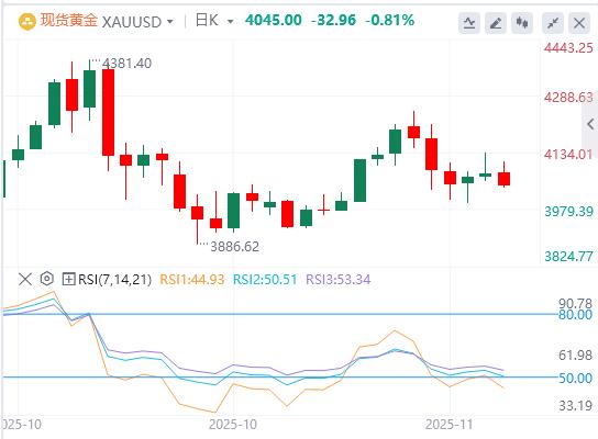 【XM外汇】：随着美联储降息押注持续推高美元，黄金走低(图1)