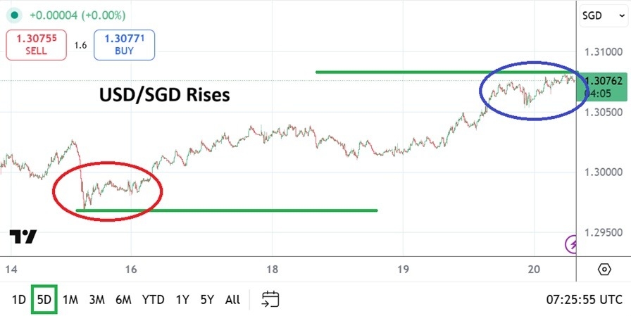 【XM Group】--USD/SGD Analysis: Upward Momentum Testing Mid-Term Resistance Levels(图1) 【XM Group】--USD/SGD Analysis: Upward Momentum Testing Mid-Term Resistance Levels(图1)