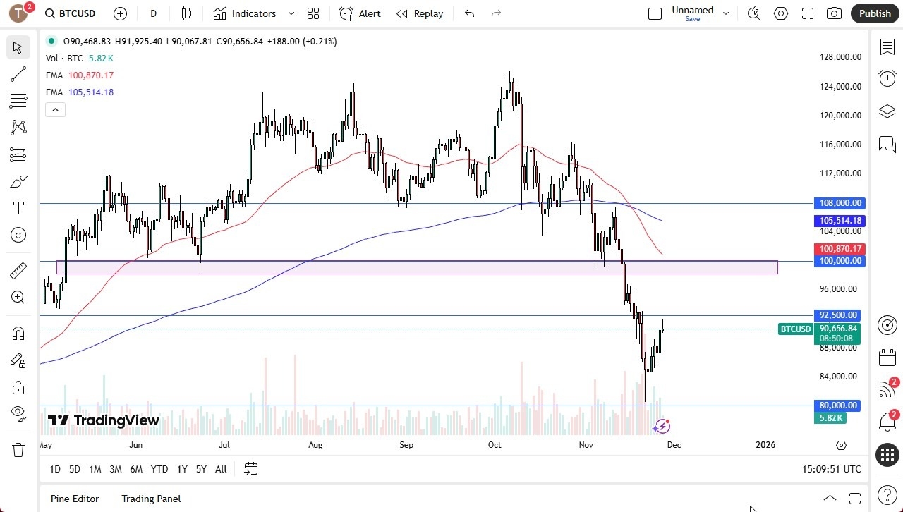 【XM Forex】--BTC/USD Forecast: Attempted to Recover(图1) 【XM Forex】--BTC/USD Forecast: Attempted to Recover(图1)