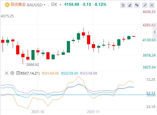 【XM外汇平台】：感恩节劳动力市场冰火两重天！初请低位或成鹰派借口(图1)