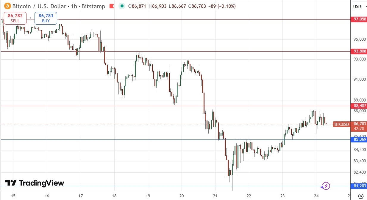 【XM Market Review】--BTC/USD Forex Signal: Weak Bullish Recovery Threatens $88,487 Breakout(图1)