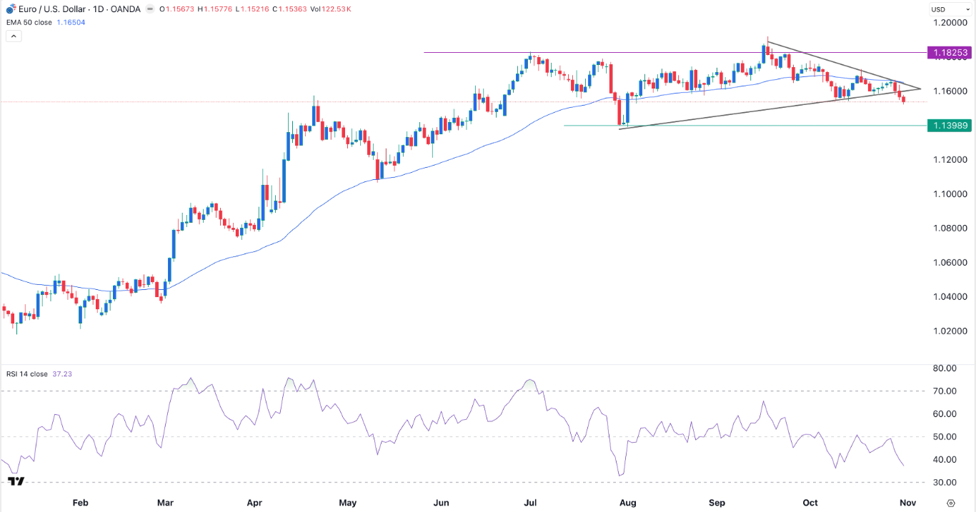 【XM Group】--EUR/USD Forex Signal: Bearish Outlook as it Breaks Key Support(图1)