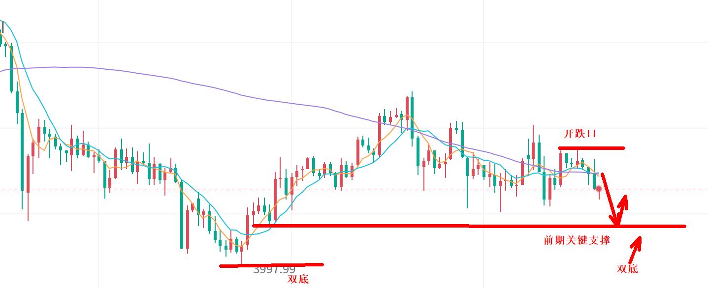 【XM外汇决策分析】：黄金，震荡下跌！(图1)