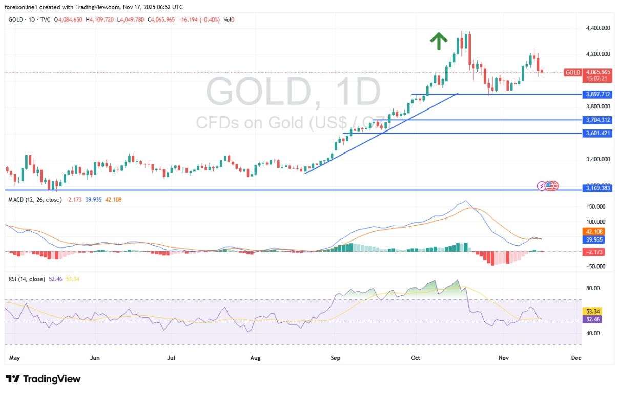【XM Forex】--Gold Analysis: Gold Trading Still Strongly Leans Upward(图1)