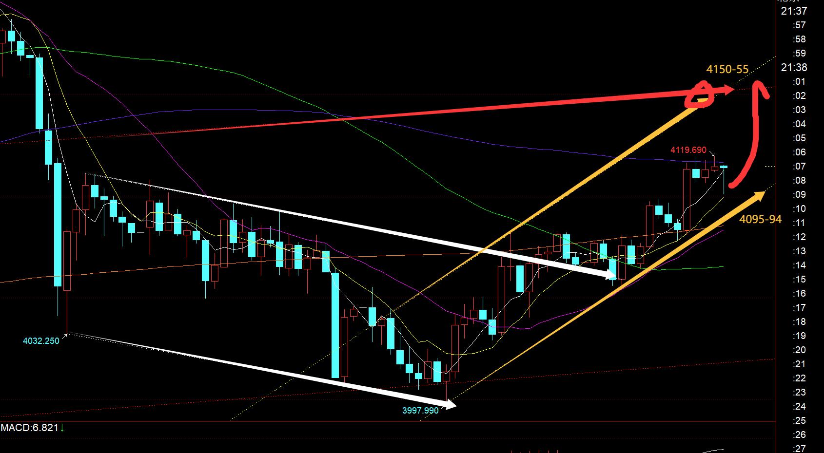 【XM外汇市场分析】:今日黄金亚欧盘持续拉升,今晚还有二次上涨(图2) 【XM外汇市场分析】:今日黄金亚欧盘持续拉升,今晚还有二次上涨(图2)