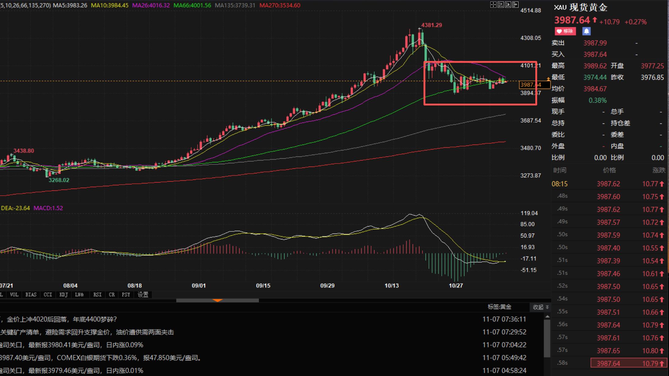 【XM外汇官网】:11.10黄金宽幅震荡向上,日内3985上继续买入(图1) 【XM外汇官网】:11.10黄金宽幅震荡向上,日内3985上继续买入(图1)
