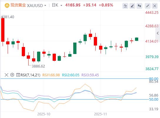 【XM外汇平台】：美元在美联储降息押注上升下下跌，黄金紧咬两周高点附近涨势(图1)