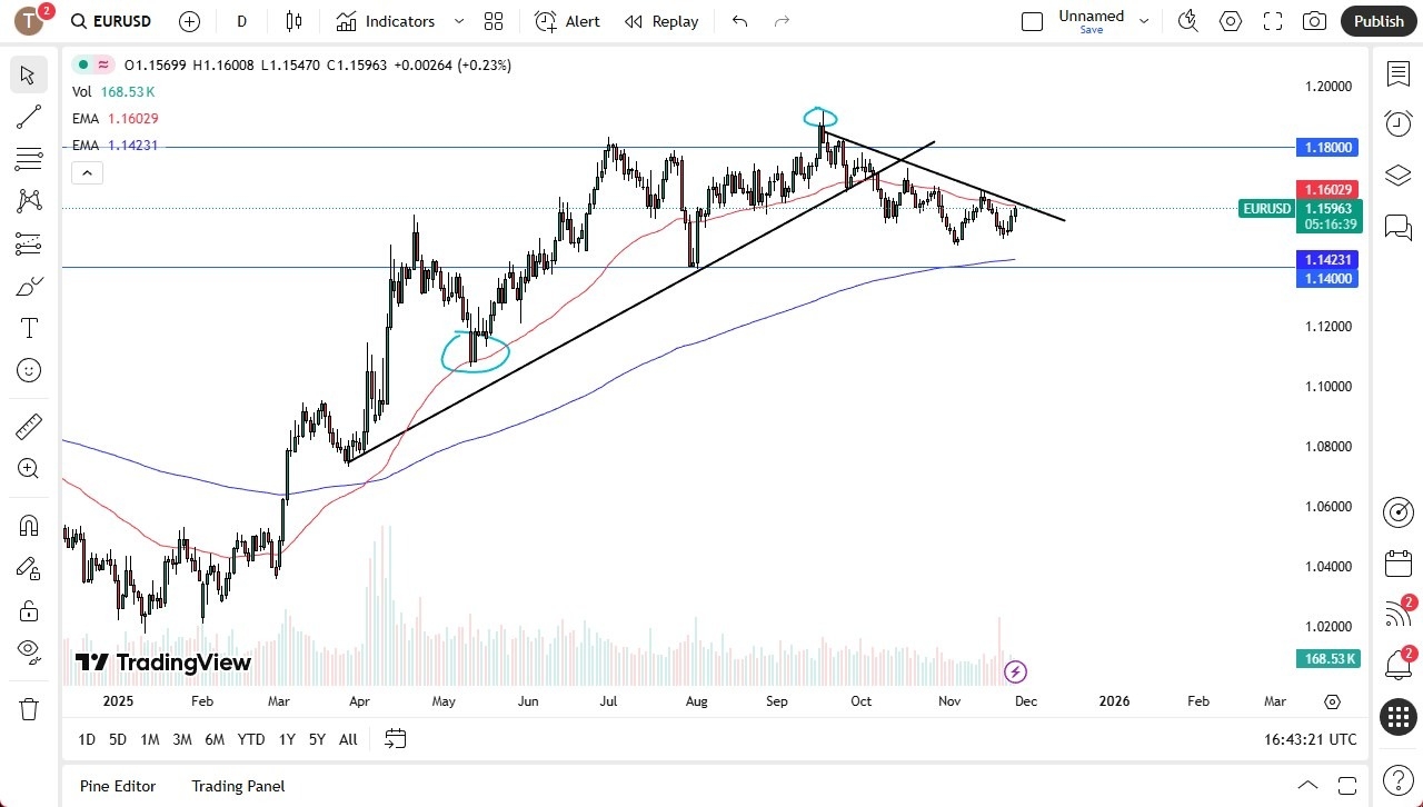 【XM Decision Analysis】--EUR/USD Forecast: Rallies to Reach the 50 Day EMA(图1)