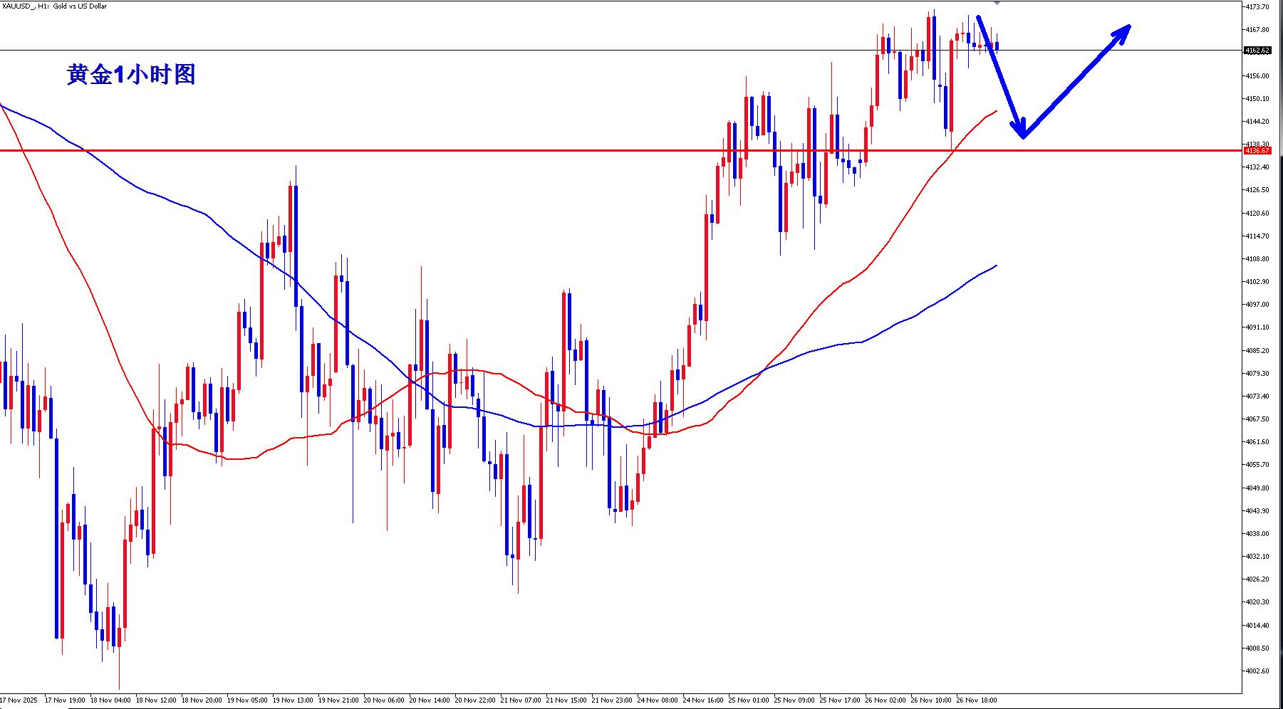 【XM外汇平台】：黄金能突破4200吗？(图2)