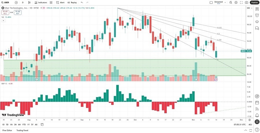 【XM Market Analysis】--Uber Technologies (UBER) Stock Signal: Time to Hail a Ride?(图2) 【XM Market Analysis】--Uber Technologies (UBER) Stock Signal: Time to Hail a Ride?(图2)