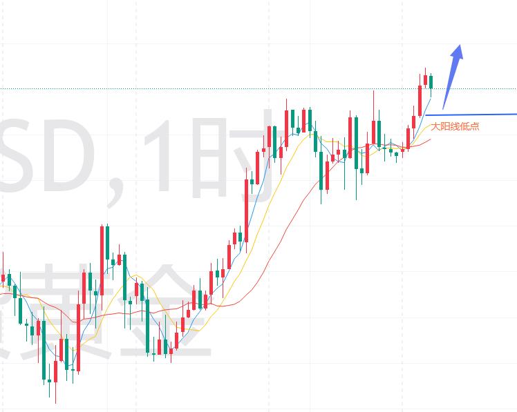 【XM外汇市场评论】：黄金，十字K续涨！(图1)