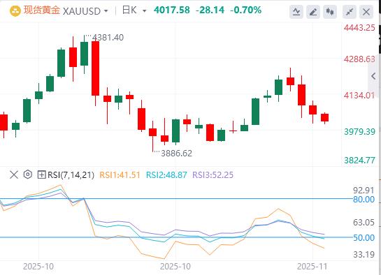 【XM外汇市场分析】:黄金在美联储降息押注减少的情况下徘徊在一周低点附近(图1) 【XM外汇市场分析】:黄金在美联储降息押注减少的情况下徘徊在一周低点附近(图1)