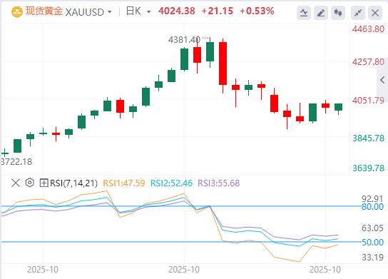 【XM外汇官网】：由于避险需求复苏，美元走软 黄金盘中涨幅坚守4000美元以上(图1)