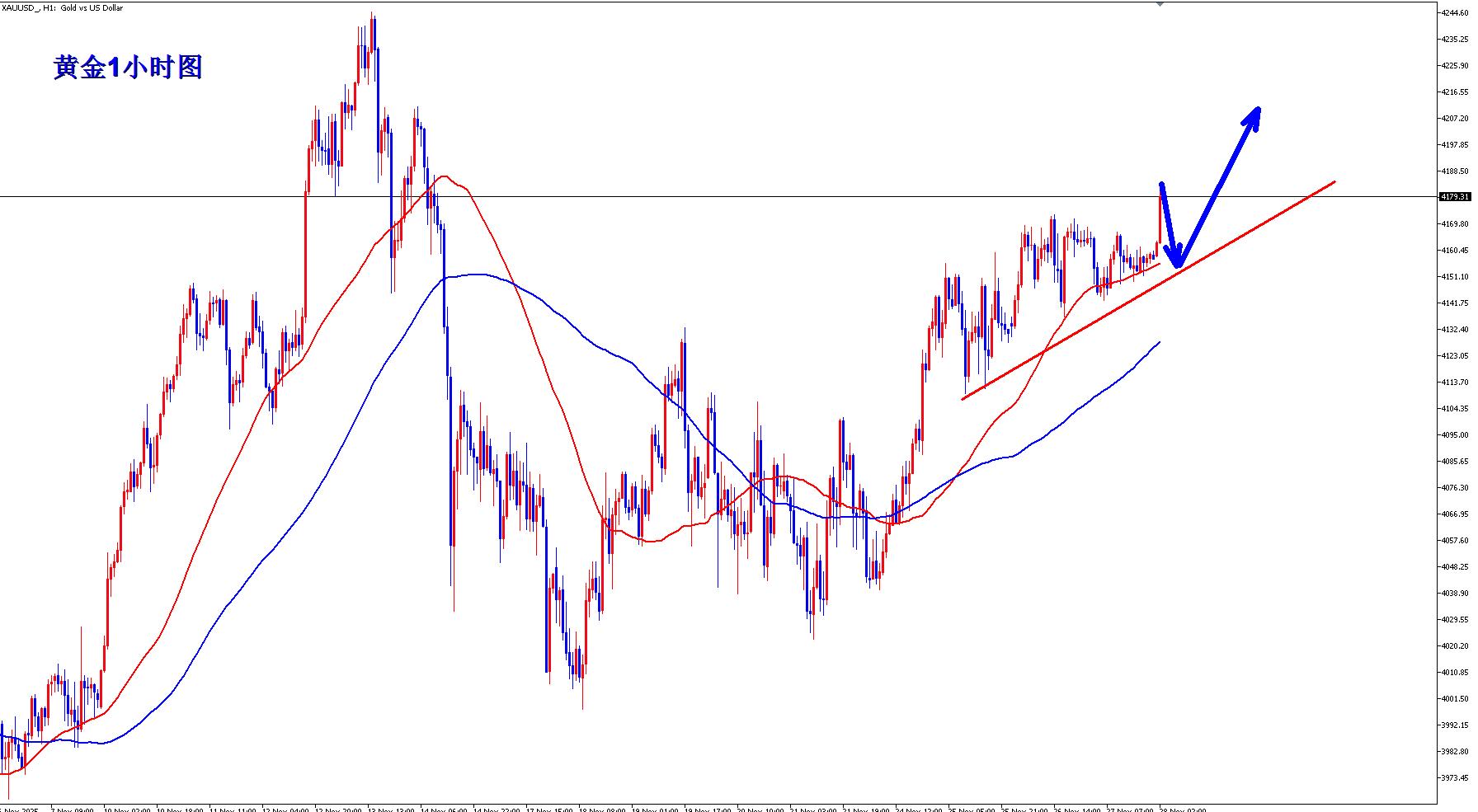 【XM Group】：黄金做多连连获胜，早盘回落继续多！(图4)