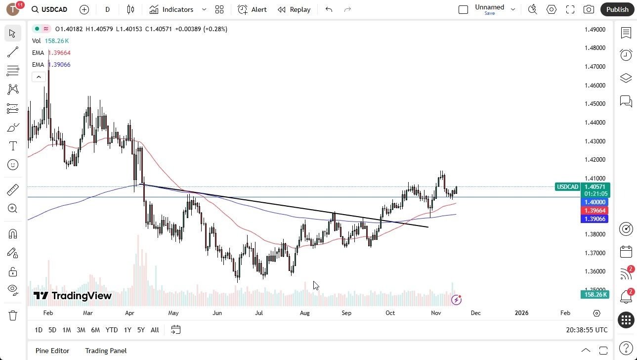 【XM Forex】--USD/CAD Forecast: Uptrend Remains Intact(图1) 【XM Forex】--USD/CAD Forecast: Uptrend Remains Intact(图1)