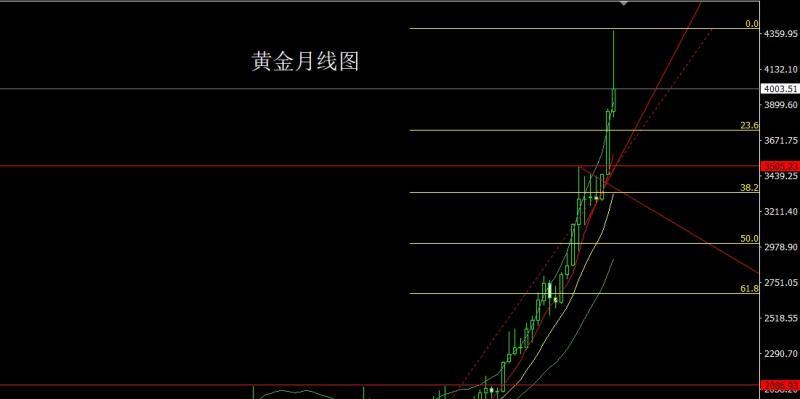 【XM官网】：月线冲高倒锤头，金银短空后低多(图1)