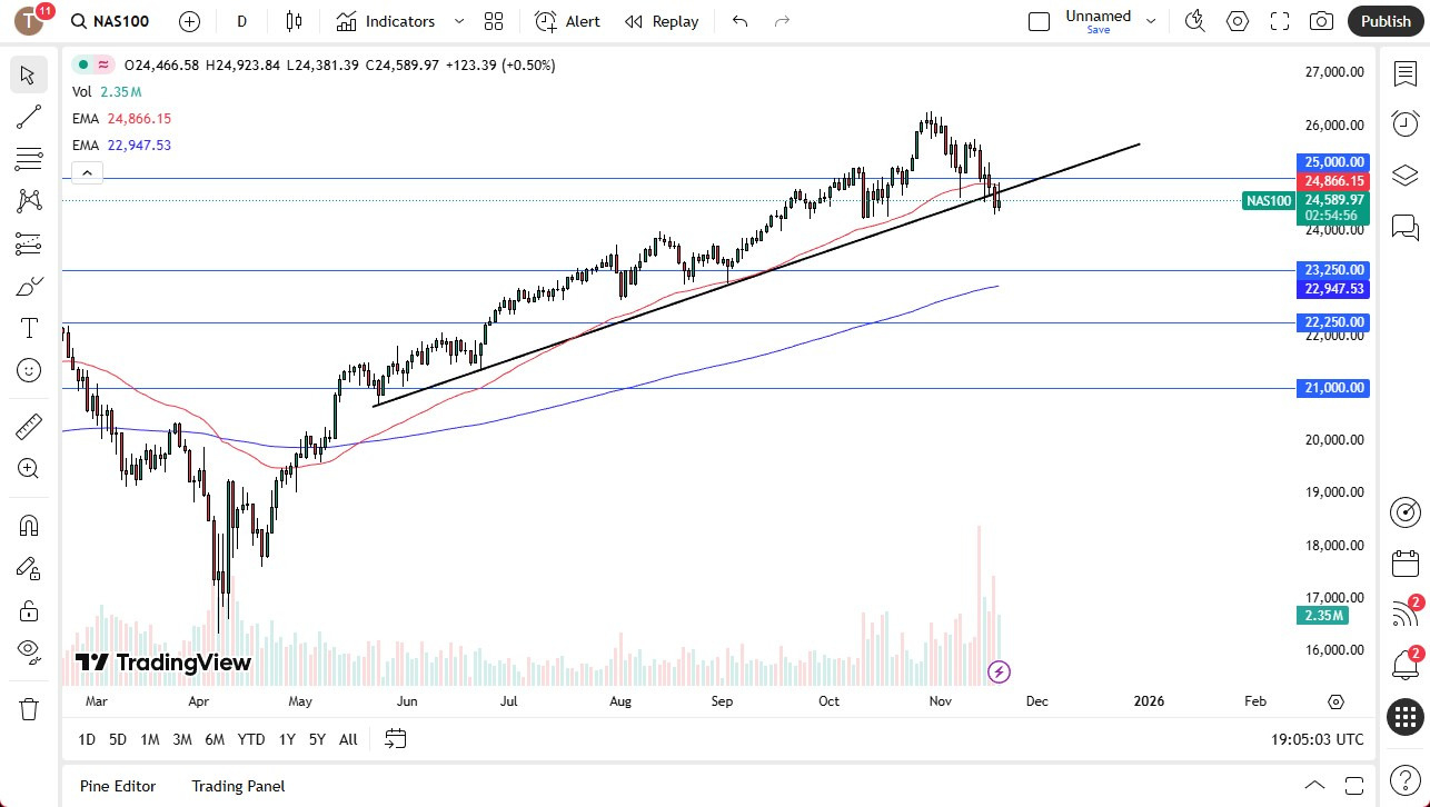 【XM Decision Analysis】--NASDAQ 100 Forecast: NASDAQ 100 Gives Back Gains, Waiting for Nvidia(图1)
