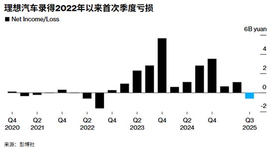 【XM外汇】:理想汽车“失速”由盈转亏,交出三年最差财报(图1) 【XM外汇】:理想汽车“失速”由盈转亏,交出三年最差财报(图1)