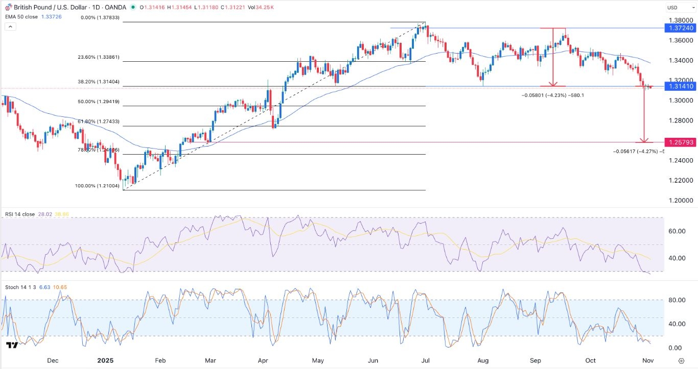 【XM Forex】--GBP/USD Forex Signal: Double-Top Pattern Points to More Downside(图1)