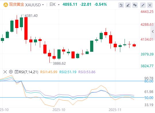 【XM外汇决策分析】：随着美联储降息押注减少，抵消了风险基调的弱化 黄金依然低迷(图1)