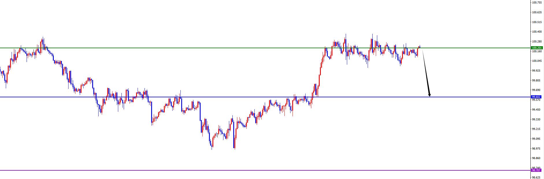 【XM外汇决策分析】：美系震荡偏承压，非美震荡偏多(图1)