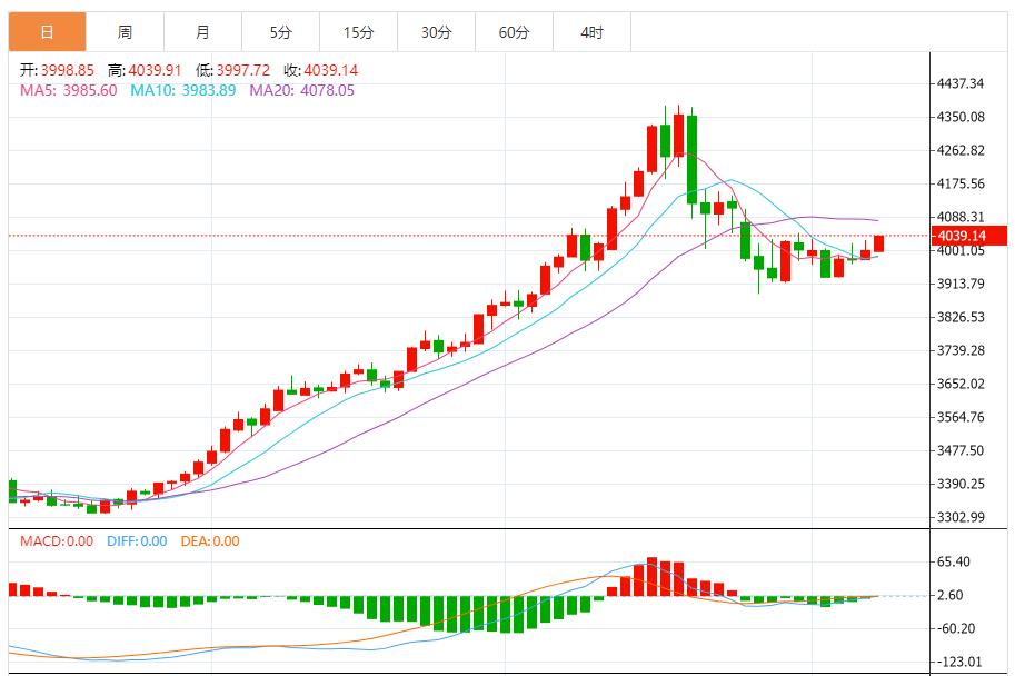 【XM外汇市场评论】：金价突破形态确认，多头结构成型(图1)