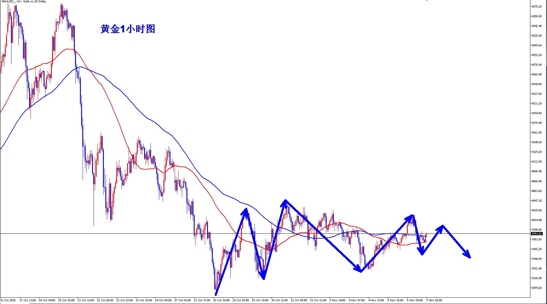 【XM外汇决策分析】:黄金继续震荡,早盘反弹高位继续空(图3) 【XM外汇决策分析】:黄金继续震荡,早盘反弹高位继续空(图3)