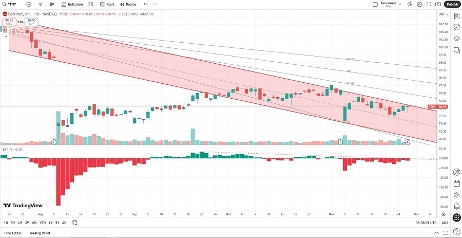 【XM Group】--Fortinet (FTNT) Stock Signal: More Downside After Earnings Miss?(图2)