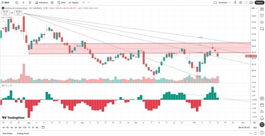 【XM Market Review】--Starbucks (SBUX) Stock Signal: Is More Downside Brewing?(图2)