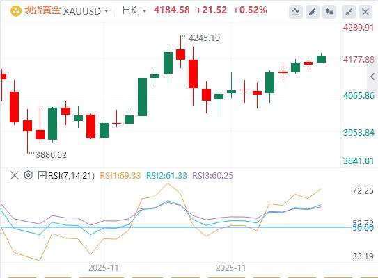 【XM外汇官网】:黄金紧咬两周高点附近涨幅,价格仍低于4200美元(图1) 【XM外汇官网】:黄金紧咬两周高点附近涨幅,价格仍低于4200美元(图1)