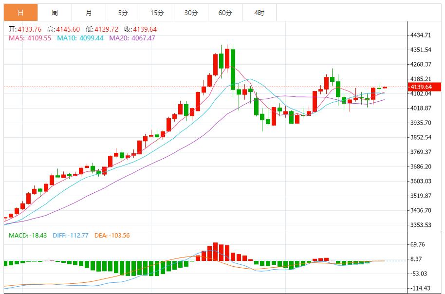 【XM外汇官网】：短期区间震荡，中期多头结构未改(图1)