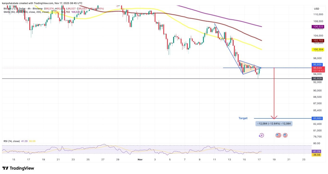 【XM Market Analysis】--Bitcoin Snubs Us Government Reopening, Drops to Six-Month Lows: How Low Can BTC Price Go?(图4)