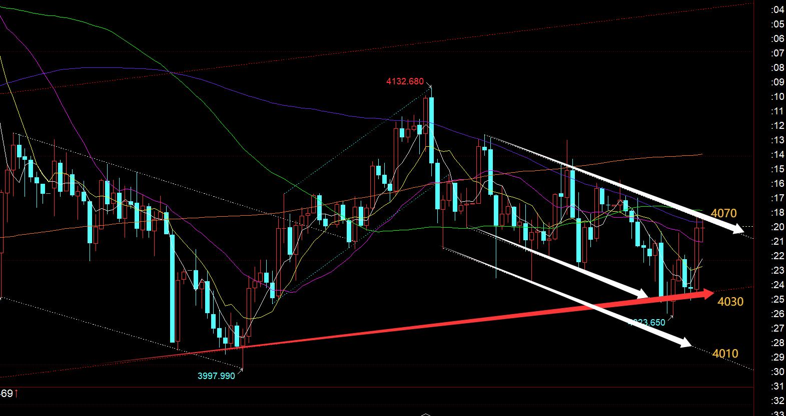 【XM外汇市场评论】：黄金坚守日线小收敛三角下轨支撑，仍继续整理(图1)