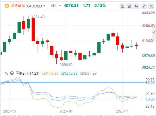 【XM外汇官网】：市场等待美国非农公布，黄金在持续买卖下跌(图1)
