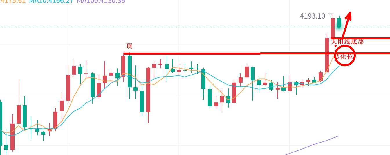【XM外汇决策分析】:黄金,要冲4200美元!(图1) 【XM外汇决策分析】:黄金,要冲4200美元!(图1)