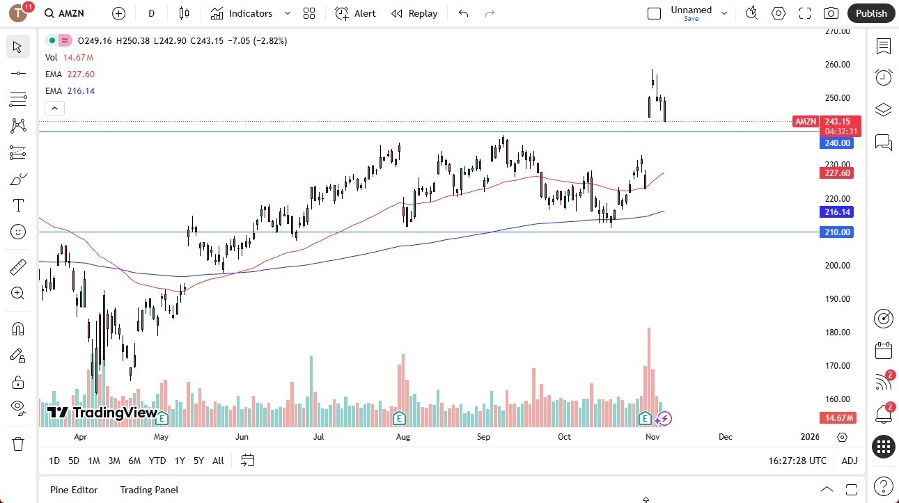 【XM Group】--Amazon Forecast: Stock Falls Toward $240 Support After Sharp Drop(图1)