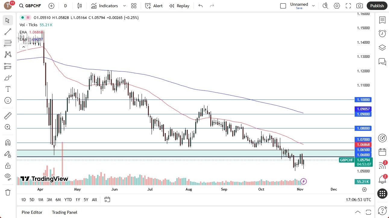【XM Decision Analysis】--GBP/CHF Forecast: Trying to xmbob.come Back to Life(图1)